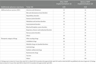 Has risk management plan system influenced the speed of package insert revisions in Japan?